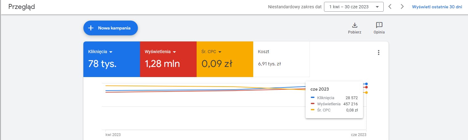 Metryki próżności w marketingu internetowym