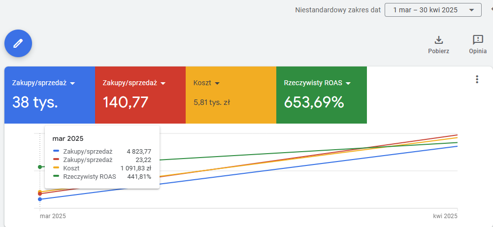 wykres wzrostu konwersji w google ads