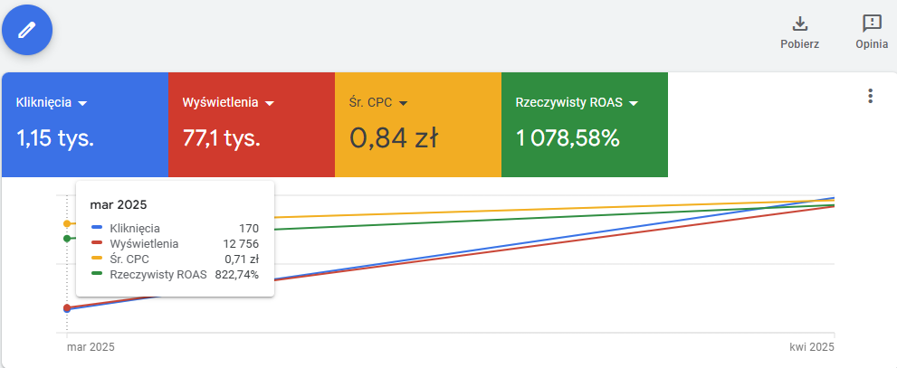 wykres wzrostu ROAS w google ads