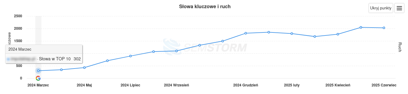 Początek współpracy
