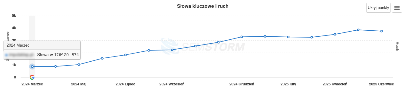 Początek współpracy: