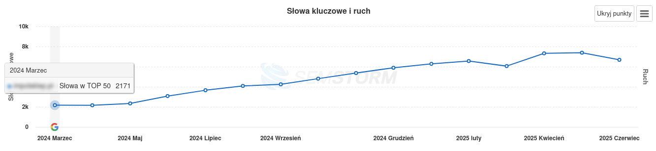 Początek współpracy